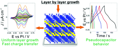 Graphical abstract: Layer-by-layer grown scalable redox-active ruthenium-based molecular multilayer thin films for electrochemical applications and beyond