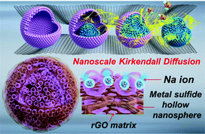 Graphical abstract: Sodium-ion storage properties of nickel sulfide hollow nanospheres/reduced graphene oxide composite powders prepared by a spray drying process and the nanoscale Kirkendall effect