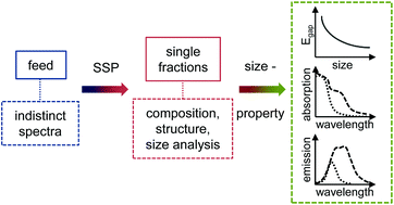 Graphical abstract: Investigation of the size–property relationship in CuInS2 quantum dots