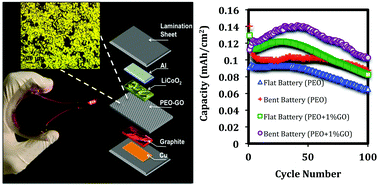 Graphical abstract: Flexible thin-film battery based on graphene-oxide embedded in solid polymer electrolyte