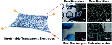 Graphical abstract: Stretchable and transparent electrodes based on in-plane structures