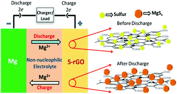 Graphical abstract: Performance study of magnesium–sulfur battery using a graphene based sulfur composite cathode electrode and a non-nucleophilic Mg electrolyte