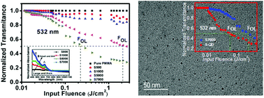 Graphical abstract: Tuning nonlinear optical absorption properties of WS2 nanosheets
