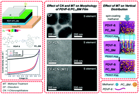 Graphical abstract: Improving the efficiency of polymer solar cells based on furan-flanked diketopyrrolopyrrole copolymer via solvent additive and methanol treatment