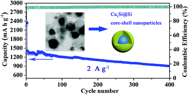 Graphical abstract: Cu3Si@Si core–shell nanoparticles synthesized using a solid-state reaction and their performance as anode materials for lithium ion batteries