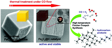 Graphical abstract: A new synthesis of carbon encapsulated Fe5C2 nanoparticles for high-temperature Fischer–Tropsch synthesis