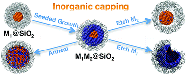 Graphical abstract: An inorganic capping strategy for the seeded growth of versatile bimetallic nanostructures