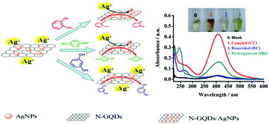 Graphical abstract: Visual discrimination of dihydroxybenzene isomers based on a nitrogen-doped graphene quantum dot-silver nanoparticle hybrid