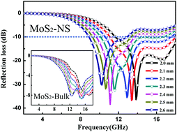 Graphical abstract: Two-dimensional nanosheets of MoS2: a promising material with high dielectric properties and microwave absorption performance