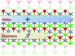Graphical abstract: High and anisotropic carrier mobility in experimentally possible Ti2CO2 (MXene) monolayers and nanoribbons