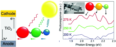 Graphical abstract: Long-range energy transfer in self-assembled quantum dot-DNA cascades