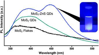 Graphical abstract: Two-step synthesis of luminescent MoS2–ZnS hybrid quantum dots