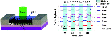 Graphical abstract: Enhancement of photodetection characteristics of MoS2 field effect transistors using surface treatment with copper phthalocyanine