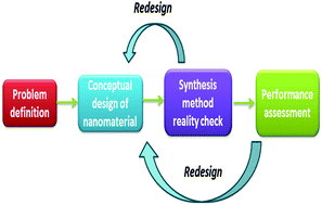 Graphical abstract: Rational design of nanomaterials for water treatment