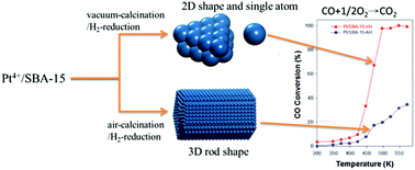 Graphical abstract: Synthesis of sub-nanosized Pt particles on mesoporous SBA-15 material and its application to the CO oxidation reaction