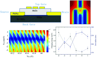 Graphical abstract: A gate defined quantum dot on the two-dimensional transition metal dichalcogenide semiconductor WSe2