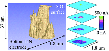 Graphical abstract: Conductance tomography of conductive filaments in intrinsic silicon-rich silica RRAM