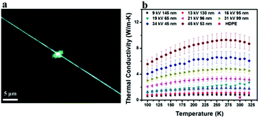 Graphical abstract: Thermal conductivity of electrospun polyethylene nanofibers