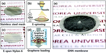 Graphical abstract: Electrically-charged recyclable graphene flakes entangled with electrospun nanofibers for the adsorption of organics for water purification