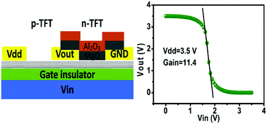 Graphical abstract: Fabrication of air-stable n-type carbon nanotube thin-film transistors on flexible substrates using bilayer dielectrics