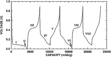 Graphical abstract: Silicon as a potential anode material for Li-ion batteries: where size, geometry and structure matter