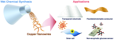 Graphical abstract: Promising wet chemical strategies to synthesize Cu nanowires for emerging electronic applications