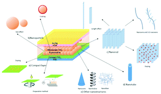 Graphical abstract: Nano-structured electron transporting materials for perovskite solar cells