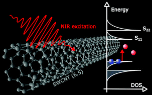 Graphical abstract: Below-gap excitation of semiconducting single-wall carbon nanotubes