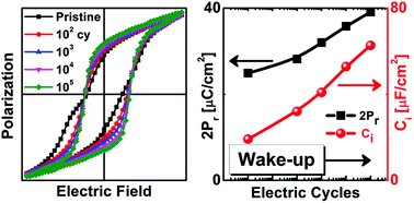 Graphical abstract: A study on the wake-up effect of ferroelectric Hf0.5Zr0.5O2 films by pulse-switching measurement