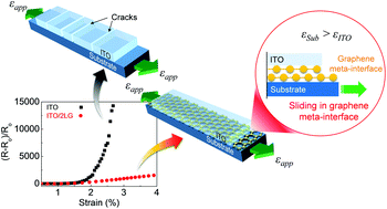 Graphical abstract: A graphene meta-interface for enhancing the stretchability of brittle oxide layers