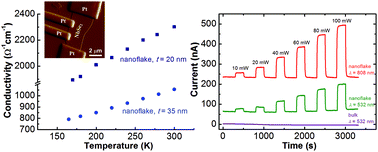 Graphical abstract: Electronic transport in NbSe2 two-dimensional nanostructures: semiconducting characteristics and photoconductivity