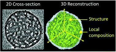 Graphical abstract: The core contribution of transmission electron microscopy to functional nanomaterials engineering