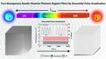 Graphical abstract: Realisation and advanced engineering of true optical rugate filters based on nanoporous anodic alumina by sinusoidal pulse anodisation