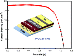 Graphical abstract: TiO2 quantum dots as superb compact block layers for high-performance CH3NH3PbI3 perovskite solar cells with an efficiency of 16.97%
