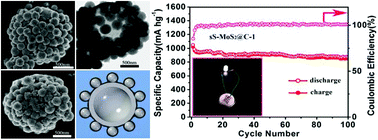 Graphical abstract: Preparation of hollow microsphere@onion-like solid nanosphere MoS2 coated by a carbon shell as a stable anode for optimized lithium storage