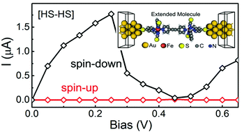 Graphical abstract: Coherent transport through spin-crossover magnet Fe2 complexes
