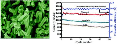 Graphical abstract: MoV2O8 nanostructures: controlled synthesis and lithium storage mechanism