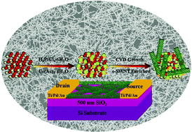 Graphical abstract: CoPt/CeO2 catalysts for the growth of narrow diameter semiconducting single-walled carbon nanotubes