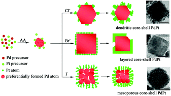 Graphical abstract: PdPt bimetallic nanoparticles enabled by shape control with halide ions and their enhanced catalytic activities