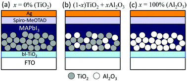 Graphical abstract: Mesoscopic perovskite solar cells with an admixture of nanocrystalline TiO2 and Al2O3: role of interconnectivity of TiO2 in charge collection