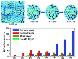 Graphical abstract: Large scale atomistic simulation of single-layer graphene growth on Ni(111) surface: molecular dynamics simulation based on a new generation of carbon–metal potential