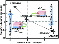 Graphical abstract: Valence-band offset and forward-backward charge transfer in manganite/NiO and manganite/LaNiO3 heterostructures