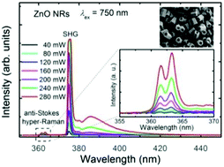 Graphical abstract: Revealing silent vibration modes of nanomaterials by detecting anti-Stokes hyper-Raman scattering with femtosecond laser pulses