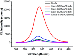 Graphical abstract: Strongly enhanced ultraviolet emission of an Au@SiO2/ZnO plasmonic hybrid nanostructure