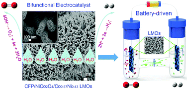 Graphical abstract: Self-supported nanoporous NiCo2O4 nanowires with cobalt–nickel layered oxide nanosheets for overall water splitting