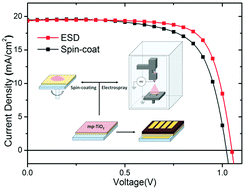 Graphical abstract: Electro-spray deposition of a mesoporous TiO2 charge collection layer: toward large scale and continuous production of high efficiency perovskite solar cells