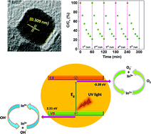 Graphical abstract: Tuning the surface oxygen concentration of {111} surrounded ceria nanocrystals for enhanced photocatalytic activities