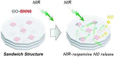 Graphical abstract: A novel self-assembled sandwich nanomedicine for NIR-responsive release of NO