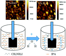 Graphical abstract: Crystallization of a perovskite film for higher performance solar cells by controlling water concentration in methyl ammonium iodide precursor solution