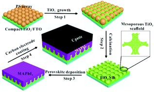 Graphical abstract: Designing nanobowl arrays of mesoporous TiO2 as an alternative electron transporting layer for carbon cathode-based perovskite solar cells